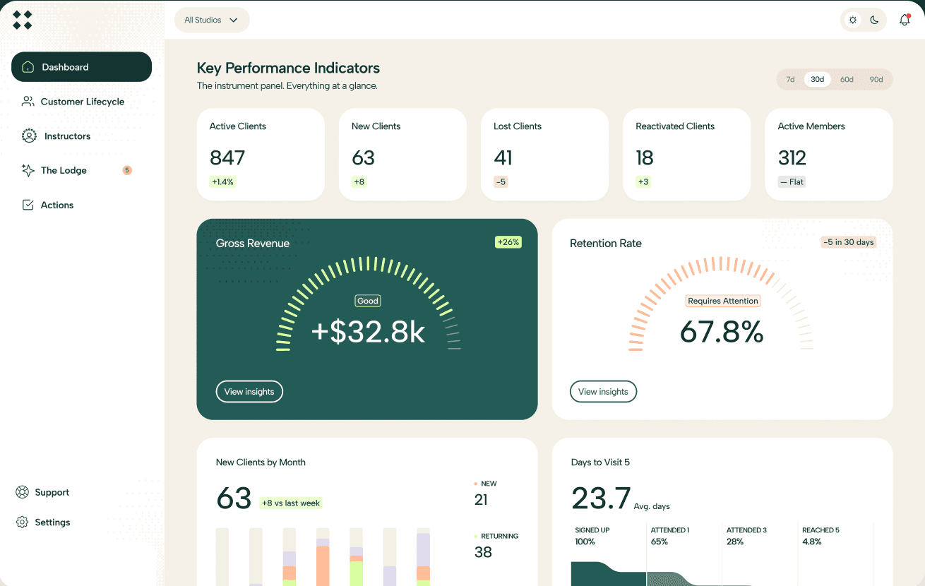 The Reserve dashboard — KPIs, retention trends, and population health for a boutique fitness studio